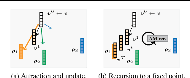 Figure 3 for End-to-end Differentiable Clustering with Associative Memories