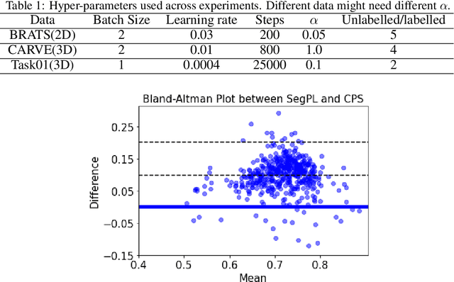 Figure 2 for Expectation Maximization Pseudo Labelling for Segmentation with Limited Annotations