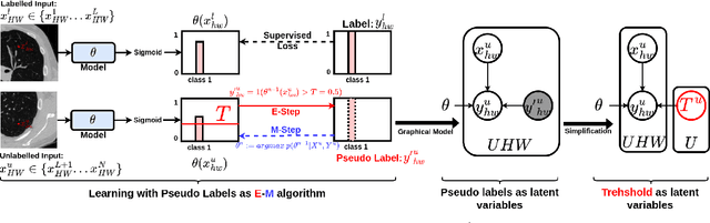 Figure 3 for Expectation Maximization Pseudo Labelling for Segmentation with Limited Annotations