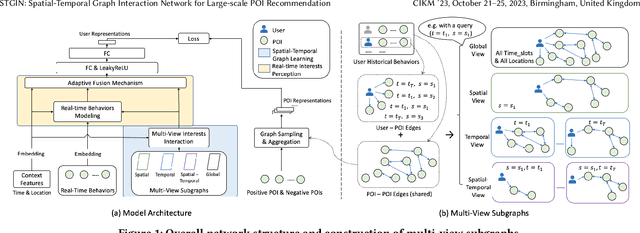 Figure 1 for STGIN: Spatial-Temporal Graph Interaction Network for Large-scale POI Recommendation