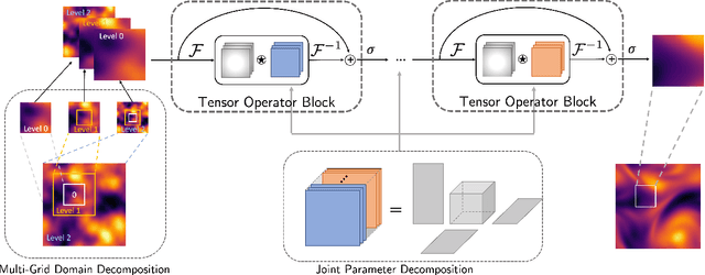 Figure 3 for Multi-Grid Tensorized Fourier Neural Operator for High-Resolution PDEs
