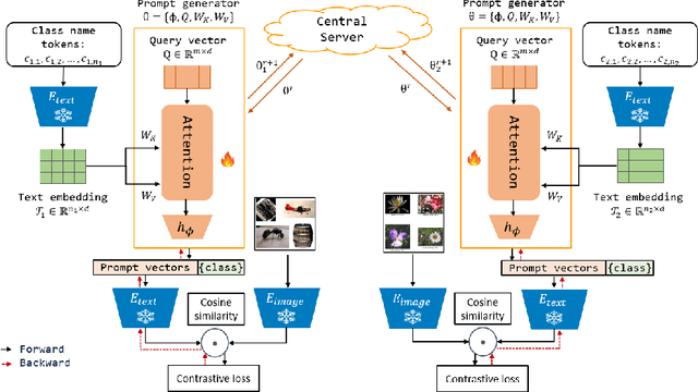 Figure 1 for Text-driven Prompt Generation for Vision-Language Models in Federated Learning