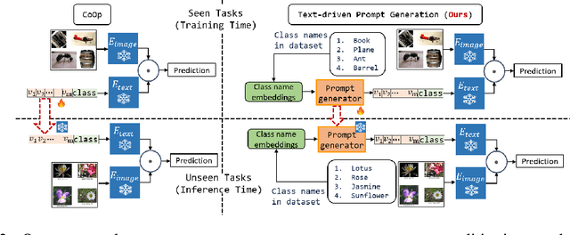 Figure 3 for Text-driven Prompt Generation for Vision-Language Models in Federated Learning