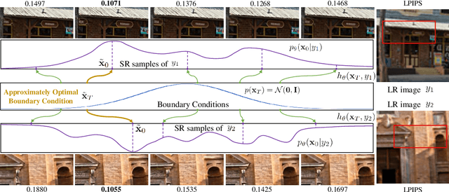 Figure 1 for Solving Diffusion ODEs with Optimal Boundary Conditions for Better Image Super-Resolution