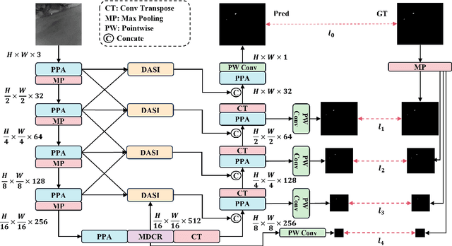 Figure 1 for HCF-Net: Hierarchical Context Fusion Network for Infrared Small Object Detection