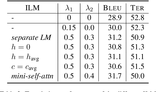 Figure 3 for Improving Language Model Integration for Neural Machine Translation