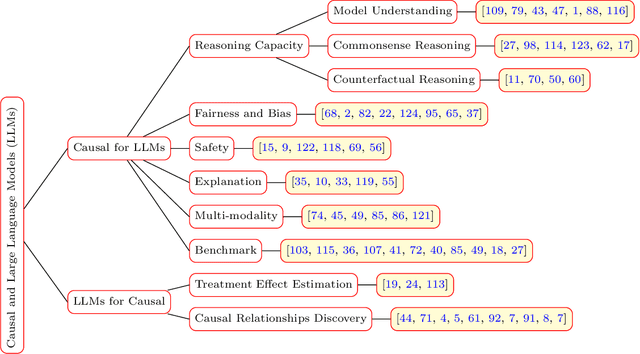 Figure 1 for Large Language Models and Causal Inference in Collaboration: A Comprehensive Survey