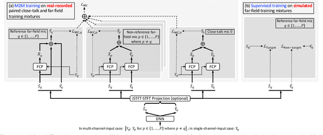 Figure 2 for SuperME: Supervised and Mixture-to-Mixture Co-Learning for Speech Enhancement and Robust ASR