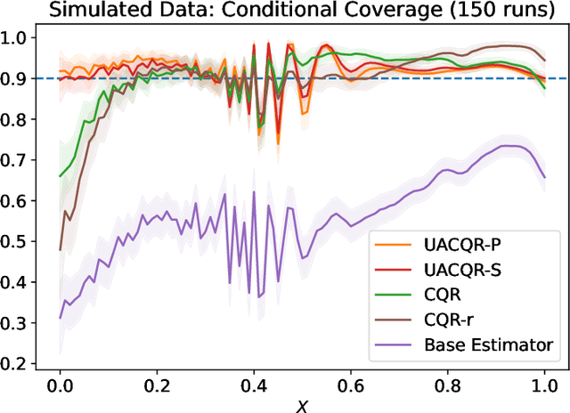 Figure 3 for Integrating Uncertainty Awareness into Conformalized Quantile Regression