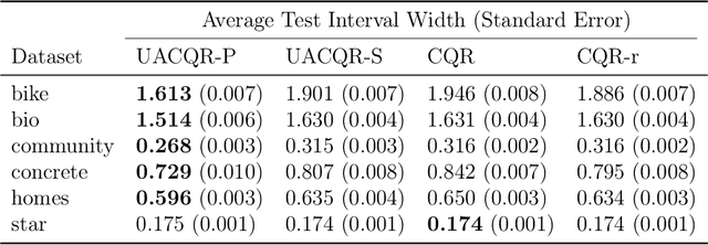 Figure 4 for Integrating Uncertainty Awareness into Conformalized Quantile Regression