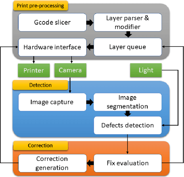 Figure 2 for Vision-based FDM Printing for Fabricating Airtight Soft Actuators