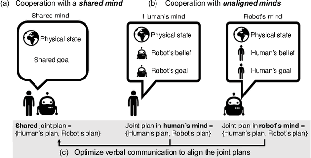Figure 1 for GOMA: Proactive Embodied Cooperative Communication via Goal-Oriented Mental Alignment