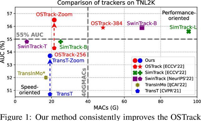 Figure 1 for ZoomTrack: Target-aware Non-uniform Resizing for Efficient Visual Tracking