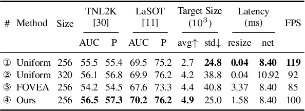 Figure 4 for ZoomTrack: Target-aware Non-uniform Resizing for Efficient Visual Tracking