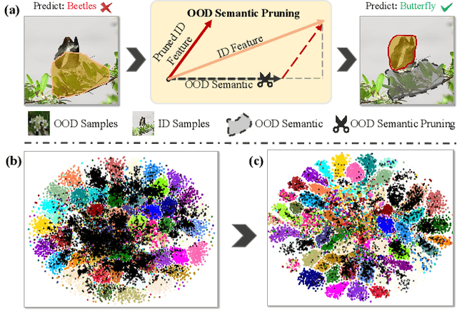 Figure 1 for Out-of-Distributed Semantic Pruning for Robust Semi-Supervised Learning