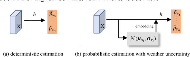 Figure 4 for Modeling Weather Uncertainty for Multi-weather Co-Presence Estimation