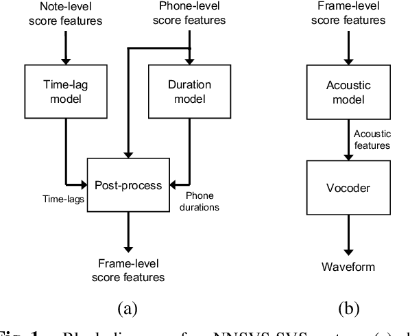 Figure 1 for NNSVS: A Neural Network-Based Singing Voice Synthesis Toolkit