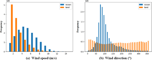 Figure 3 for A Deep Learning Method for Real-time Bias Correction of Wind Field Forecasts in the Western North Pacific