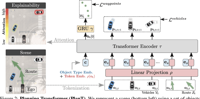 Figure 3 for PlanT: Explainable Planning Transformers via Object-Level Representations