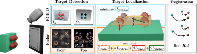 Figure 2 for Automatic Spatial Calibration of Near-Field MIMO Radar With Respect to Optical Sensors