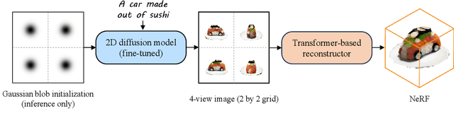 Figure 3 for Instant3D: Fast Text-to-3D with Sparse-View Generation and Large Reconstruction Model