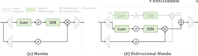 Figure 3 for VideoMamba: State Space Model for Efficient Video Understanding