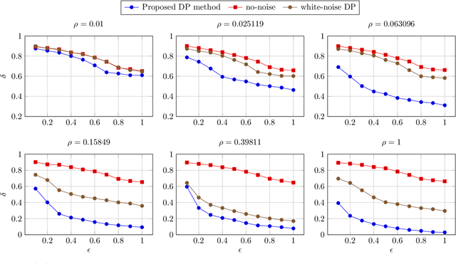 Figure 2 for Differential Privacy for Class-based Data: A Practical Gaussian Mechanism