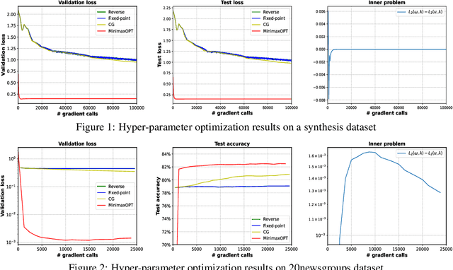Figure 1 for Effective Bilevel Optimization via Minimax Reformulation