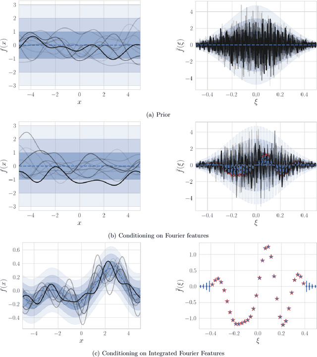 Figure 1 for Integrated Variational Fourier Features for Fast Spatial Modelling with Gaussian Processes