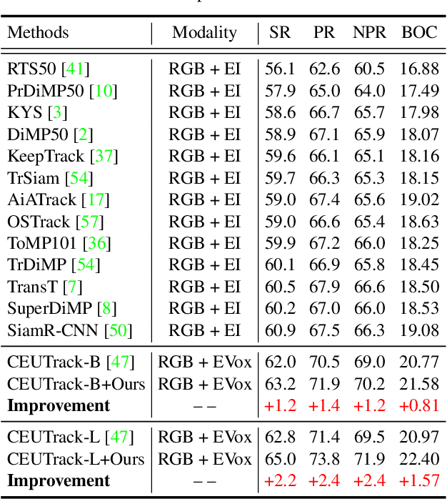 Figure 4 for Cross-modal Orthogonal High-rank Augmentation for RGB-Event Transformer-trackers