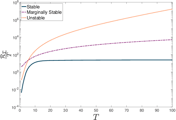 Figure 1 for Implications of Regret on Stability of Linear Dynamical Systems