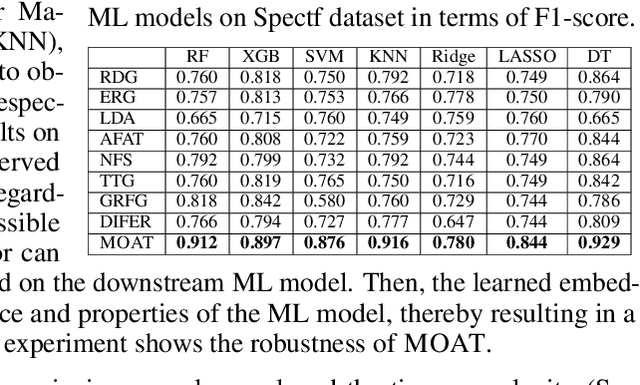 Figure 2 for Reinforcement-Enhanced Autoregressive Feature Transformation: Gradient-steered Search in Continuous Space for Postfix Expressions