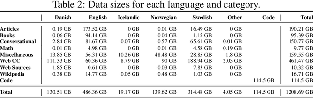 Figure 4 for The Nordic Pile: A 1.2TB Nordic Dataset for Language Modeling