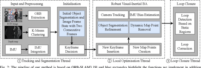 Figure 2 for RGB-D-Inertial SLAM in Indoor Dynamic Environments with Long-term Large Occlusion