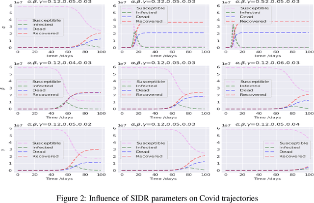 Figure 3 for DeepEpiSolver: Unravelling Inverse problems in Covid, HIV, Ebola and Disease Transmission
