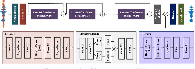Figure 1 for PCNN: A Lightweight Parallel Conformer Neural Network for Efficient Monaural Speech Enhancement