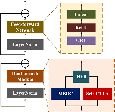 Figure 3 for PCNN: A Lightweight Parallel Conformer Neural Network for Efficient Monaural Speech Enhancement