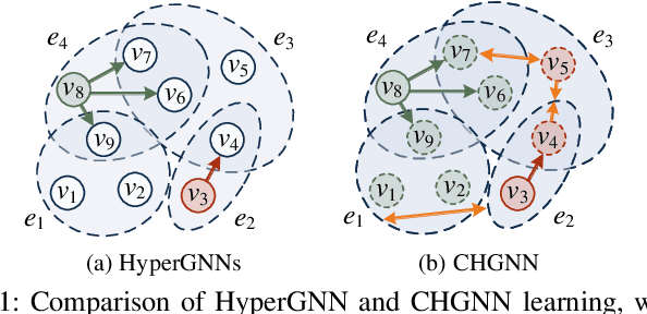 Figure 1 for CHGNN: A Semi-Supervised Contrastive Hypergraph Learning Network