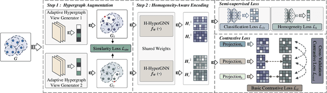 Figure 3 for CHGNN: A Semi-Supervised Contrastive Hypergraph Learning Network