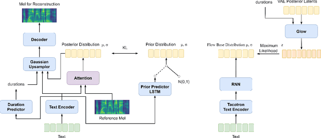Figure 1 for Predicting phoneme-level prosody latents using AR and flow-based Prior Networks for expressive speech synthesis