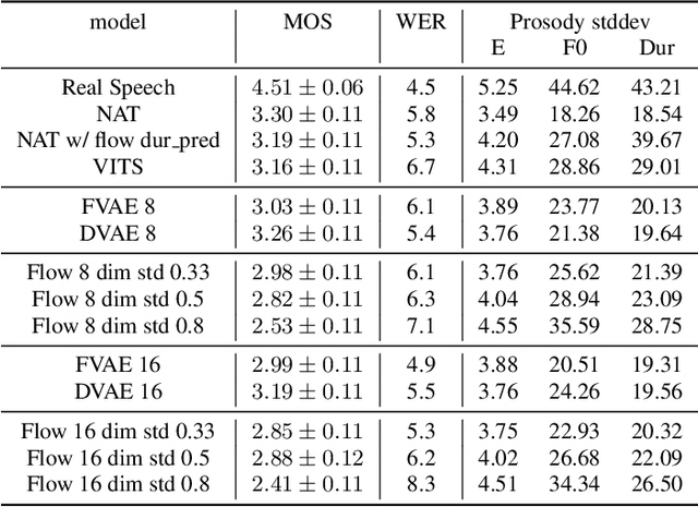 Figure 3 for Predicting phoneme-level prosody latents using AR and flow-based Prior Networks for expressive speech synthesis
