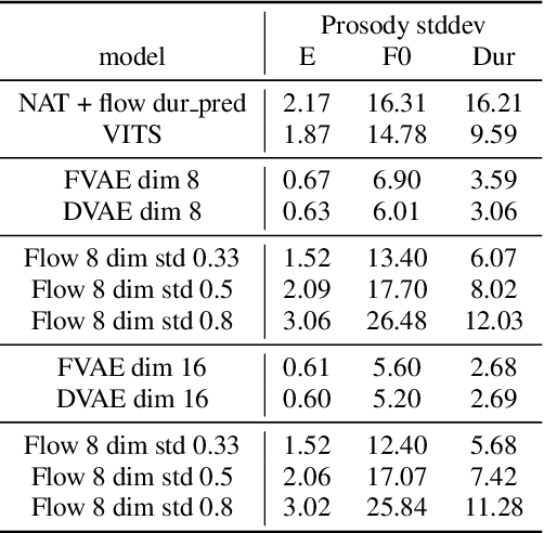 Figure 4 for Predicting phoneme-level prosody latents using AR and flow-based Prior Networks for expressive speech synthesis