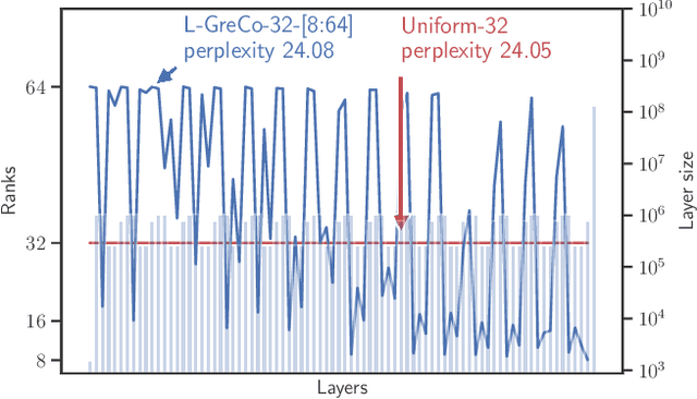 Figure 1 for L-GreCo: An Efficient and General Framework for Layerwise-Adaptive Gradient Compression