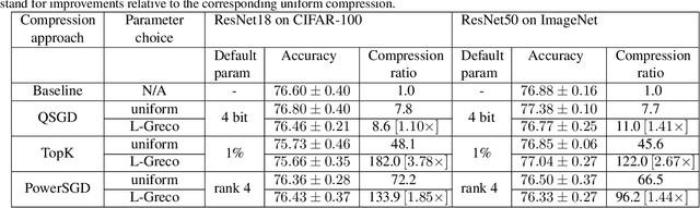 Figure 4 for L-GreCo: An Efficient and General Framework for Layerwise-Adaptive Gradient Compression