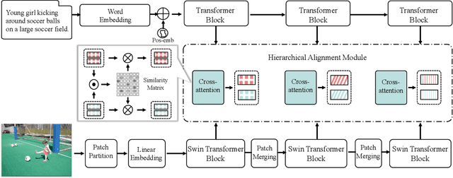 Figure 1 for Unifying Two-Stream Encoders with Transformers for Cross-Modal Retrieval