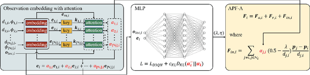 Figure 2 for DACOOP-A: Decentralized Adaptive Cooperative Pursuit via Attention