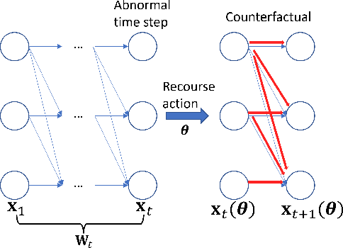 Figure 3 for Algorithmic Recourse for Anomaly Detection in Multivariate Time Series