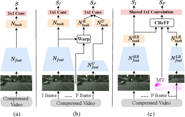 Figure 1 for Efficient Semantic Segmentation by Altering Resolutions for Compressed Videos