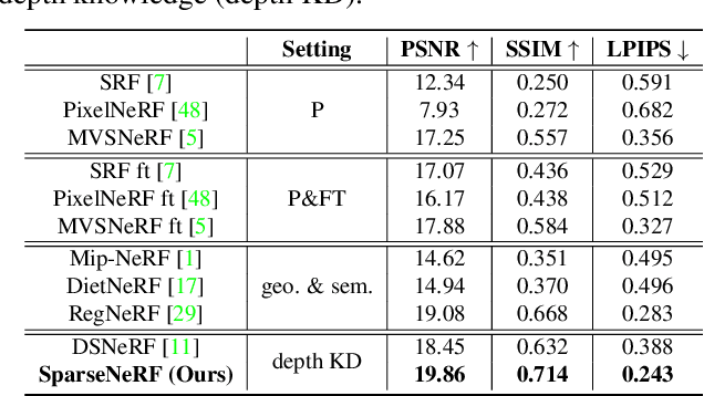 Figure 1 for SparseNeRF: Distilling Depth Ranking for Few-shot Novel View Synthesis
