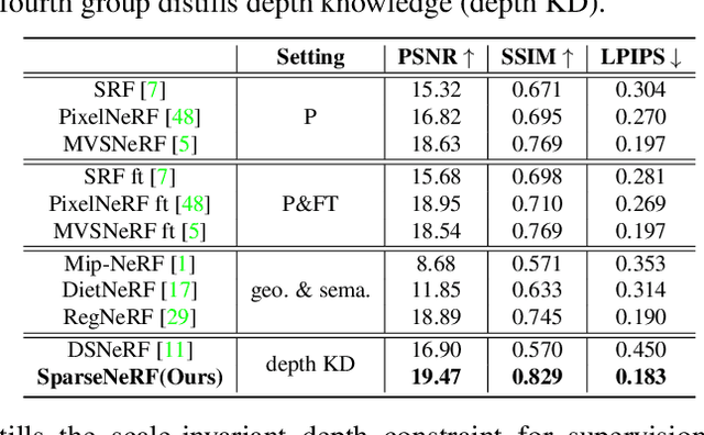 Figure 3 for SparseNeRF: Distilling Depth Ranking for Few-shot Novel View Synthesis